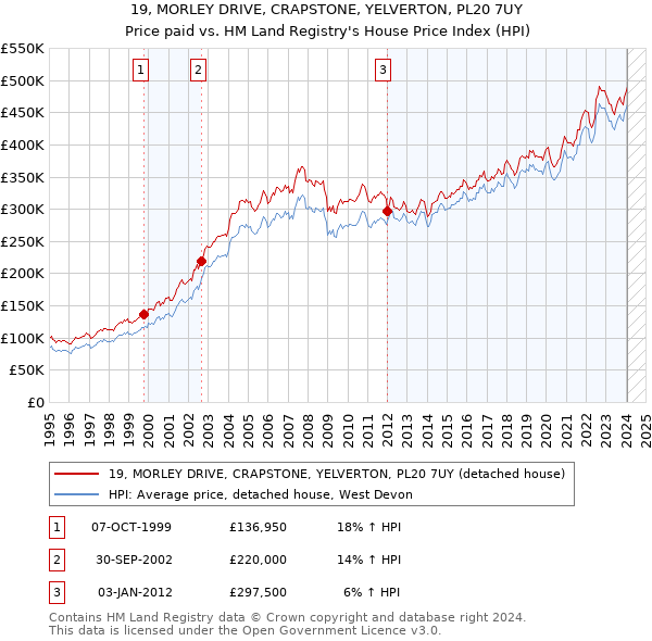 19, MORLEY DRIVE, CRAPSTONE, YELVERTON, PL20 7UY: Price paid vs HM Land Registry's House Price Index