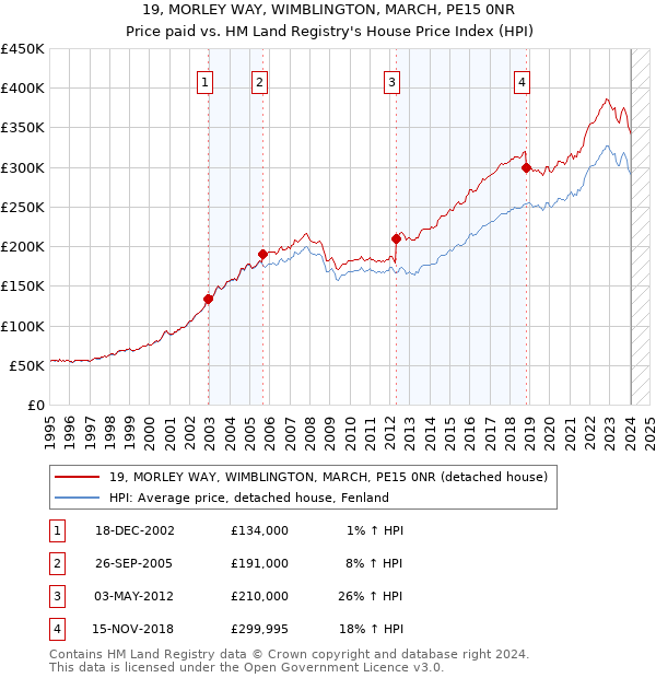 19, MORLEY WAY, WIMBLINGTON, MARCH, PE15 0NR: Price paid vs HM Land Registry's House Price Index