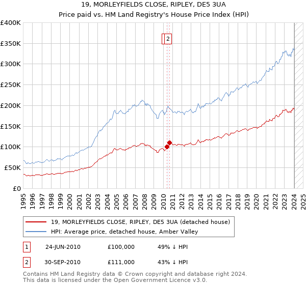 19, MORLEYFIELDS CLOSE, RIPLEY, DE5 3UA: Price paid vs HM Land Registry's House Price Index