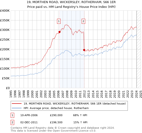 19, MORTHEN ROAD, WICKERSLEY, ROTHERHAM, S66 1ER: Price paid vs HM Land Registry's House Price Index