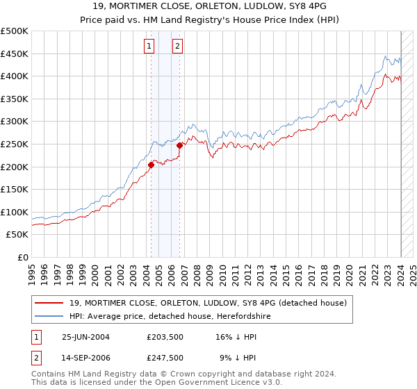 19, MORTIMER CLOSE, ORLETON, LUDLOW, SY8 4PG: Price paid vs HM Land Registry's House Price Index