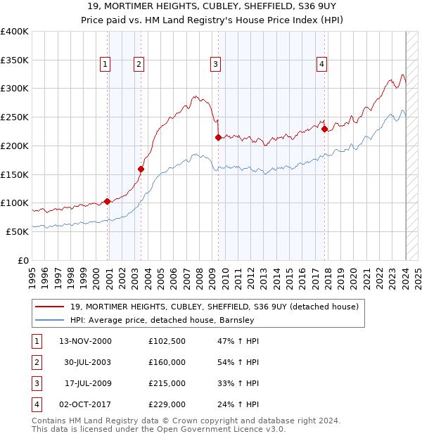 19, MORTIMER HEIGHTS, CUBLEY, SHEFFIELD, S36 9UY: Price paid vs HM Land Registry's House Price Index
