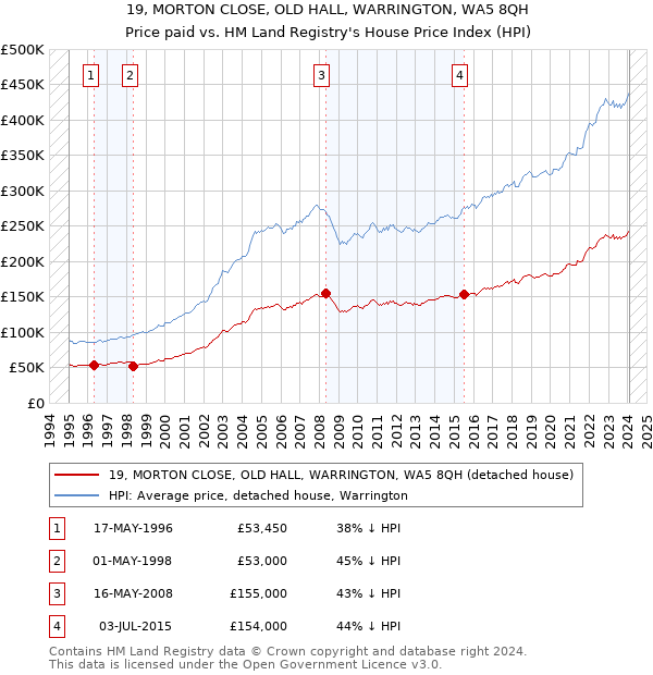 19, MORTON CLOSE, OLD HALL, WARRINGTON, WA5 8QH: Price paid vs HM Land Registry's House Price Index