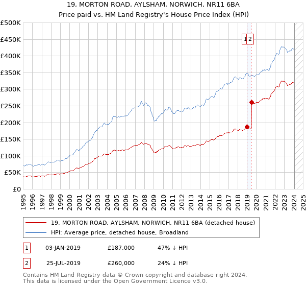 19, MORTON ROAD, AYLSHAM, NORWICH, NR11 6BA: Price paid vs HM Land Registry's House Price Index