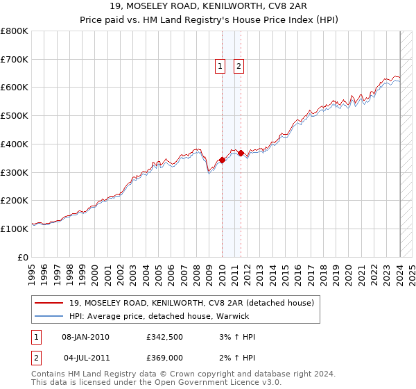 19, MOSELEY ROAD, KENILWORTH, CV8 2AR: Price paid vs HM Land Registry's House Price Index