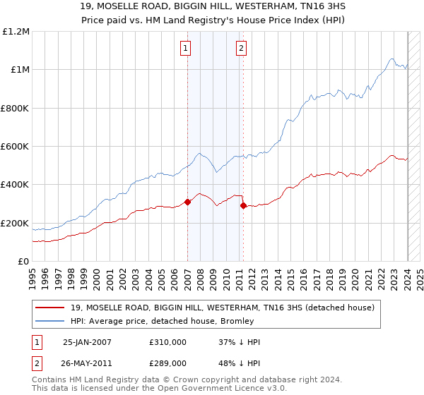19, MOSELLE ROAD, BIGGIN HILL, WESTERHAM, TN16 3HS: Price paid vs HM Land Registry's House Price Index