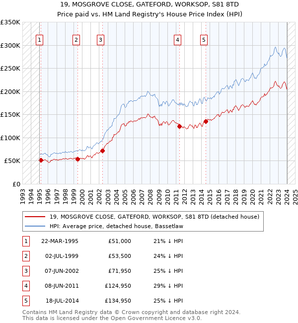 19, MOSGROVE CLOSE, GATEFORD, WORKSOP, S81 8TD: Price paid vs HM Land Registry's House Price Index