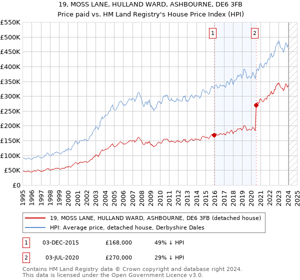 19, MOSS LANE, HULLAND WARD, ASHBOURNE, DE6 3FB: Price paid vs HM Land Registry's House Price Index