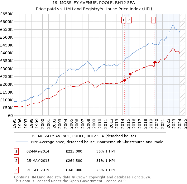 19, MOSSLEY AVENUE, POOLE, BH12 5EA: Price paid vs HM Land Registry's House Price Index