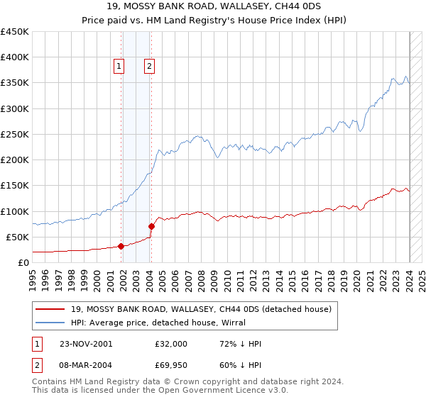 19, MOSSY BANK ROAD, WALLASEY, CH44 0DS: Price paid vs HM Land Registry's House Price Index
