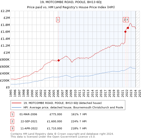19, MOTCOMBE ROAD, POOLE, BH13 6DJ: Price paid vs HM Land Registry's House Price Index