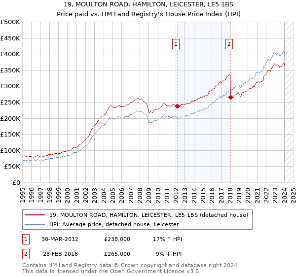 19, MOULTON ROAD, HAMILTON, LEICESTER, LE5 1BS: Price paid vs HM Land Registry's House Price Index