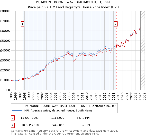 19, MOUNT BOONE WAY, DARTMOUTH, TQ6 9PL: Price paid vs HM Land Registry's House Price Index