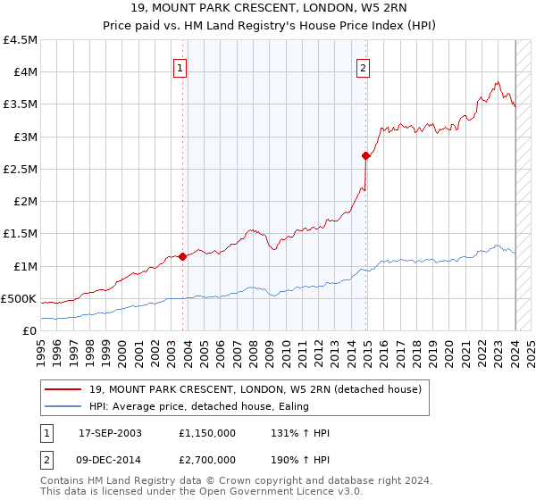 19, MOUNT PARK CRESCENT, LONDON, W5 2RN: Price paid vs HM Land Registry's House Price Index