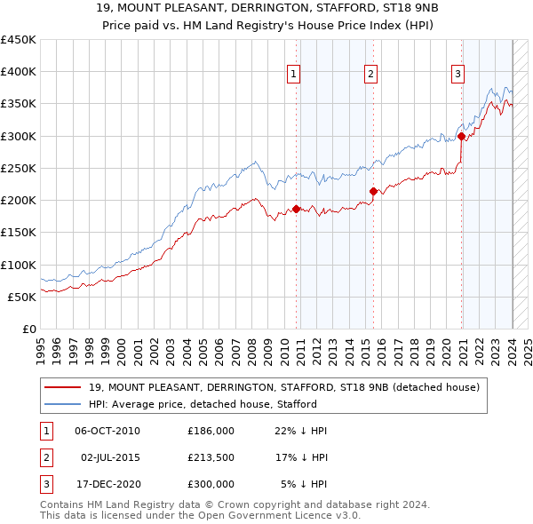 19, MOUNT PLEASANT, DERRINGTON, STAFFORD, ST18 9NB: Price paid vs HM Land Registry's House Price Index