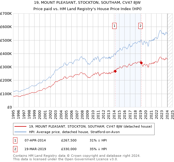 19, MOUNT PLEASANT, STOCKTON, SOUTHAM, CV47 8JW: Price paid vs HM Land Registry's House Price Index