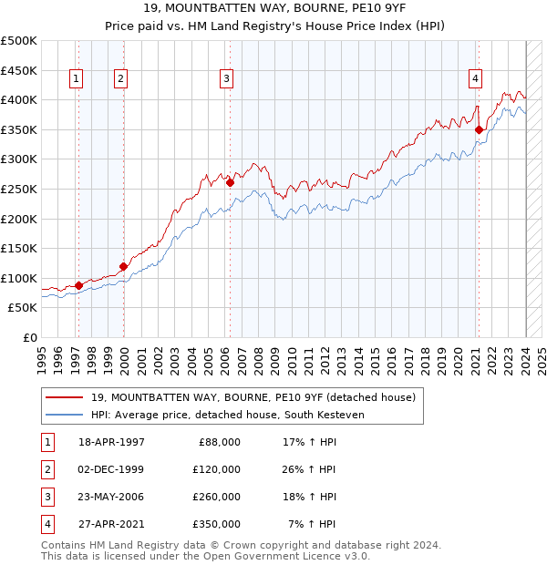 19, MOUNTBATTEN WAY, BOURNE, PE10 9YF: Price paid vs HM Land Registry's House Price Index