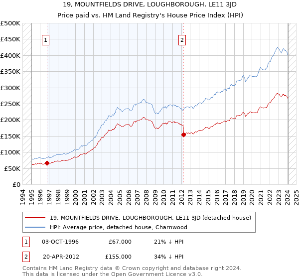 19, MOUNTFIELDS DRIVE, LOUGHBOROUGH, LE11 3JD: Price paid vs HM Land Registry's House Price Index
