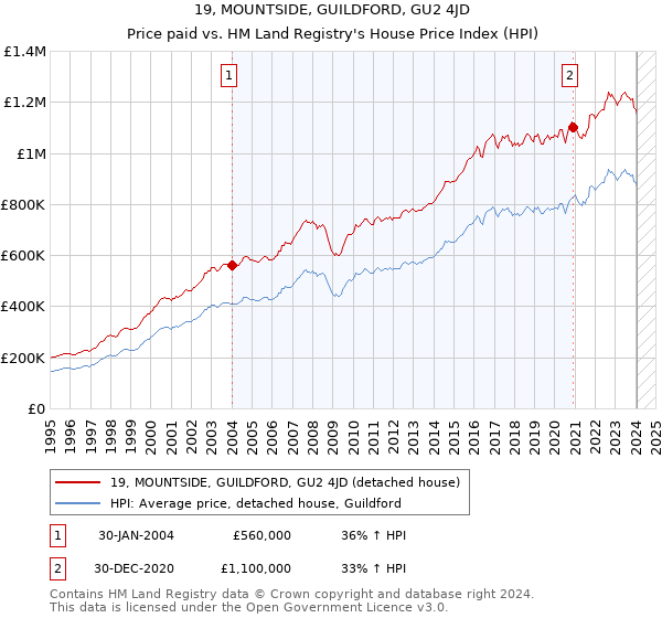 19, MOUNTSIDE, GUILDFORD, GU2 4JD: Price paid vs HM Land Registry's House Price Index