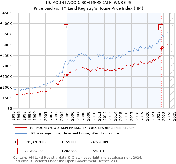 19, MOUNTWOOD, SKELMERSDALE, WN8 6PS: Price paid vs HM Land Registry's House Price Index
