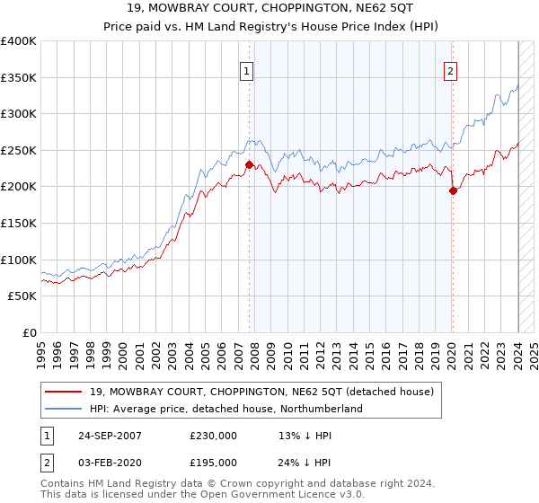 19, MOWBRAY COURT, CHOPPINGTON, NE62 5QT: Price paid vs HM Land Registry's House Price Index