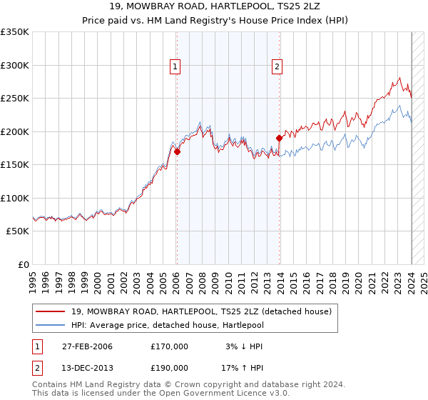 19, MOWBRAY ROAD, HARTLEPOOL, TS25 2LZ: Price paid vs HM Land Registry's House Price Index