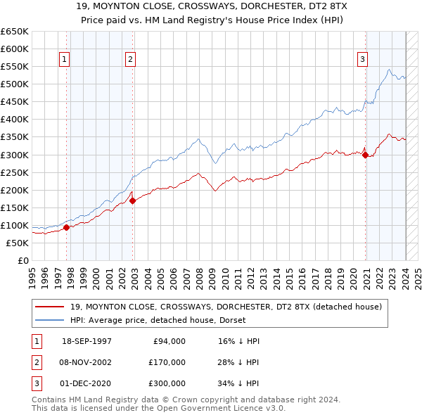 19, MOYNTON CLOSE, CROSSWAYS, DORCHESTER, DT2 8TX: Price paid vs HM Land Registry's House Price Index
