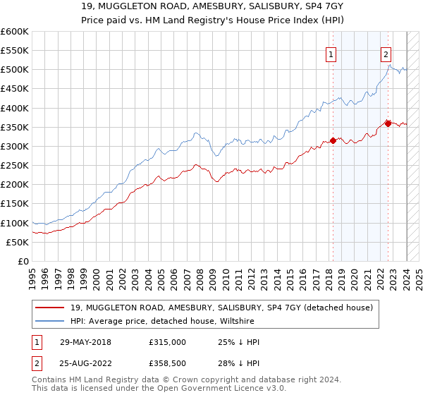 19, MUGGLETON ROAD, AMESBURY, SALISBURY, SP4 7GY: Price paid vs HM Land Registry's House Price Index