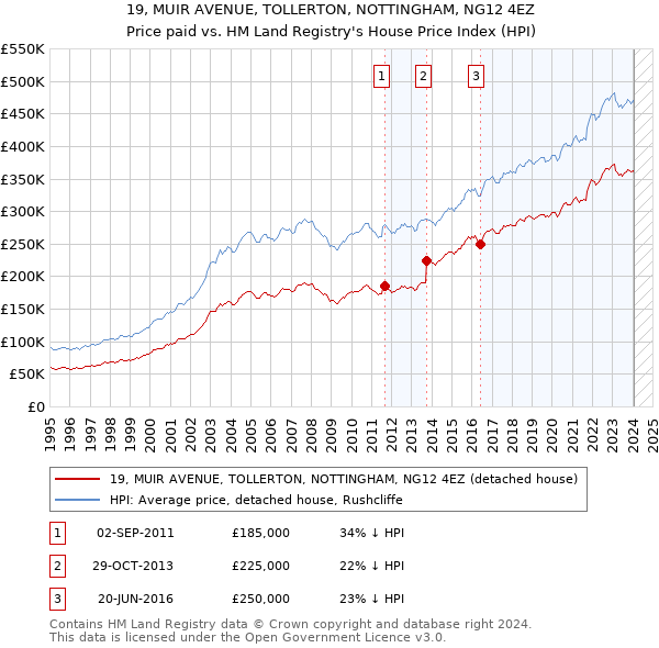 19, MUIR AVENUE, TOLLERTON, NOTTINGHAM, NG12 4EZ: Price paid vs HM Land Registry's House Price Index