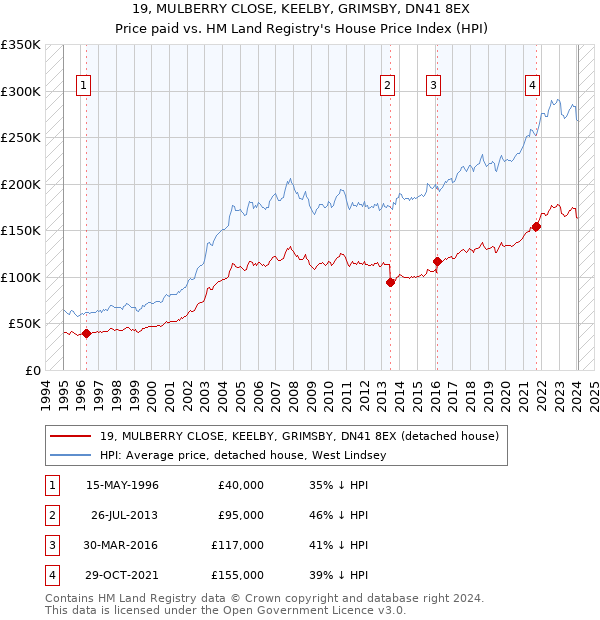19, MULBERRY CLOSE, KEELBY, GRIMSBY, DN41 8EX: Price paid vs HM Land Registry's House Price Index