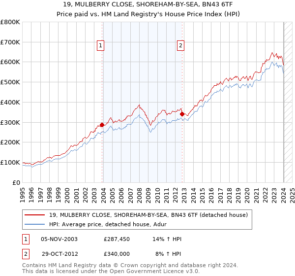 19, MULBERRY CLOSE, SHOREHAM-BY-SEA, BN43 6TF: Price paid vs HM Land Registry's House Price Index