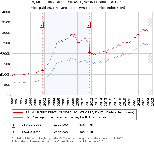 19, MULBERRY DRIVE, CROWLE, SCUNTHORPE, DN17 4JF: Price paid vs HM Land Registry's House Price Index