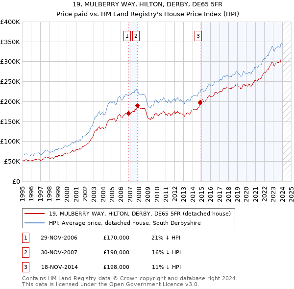 19, MULBERRY WAY, HILTON, DERBY, DE65 5FR: Price paid vs HM Land Registry's House Price Index