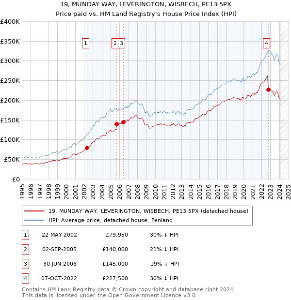 19, MUNDAY WAY, LEVERINGTON, WISBECH, PE13 5PX: Price paid vs HM Land Registry's House Price Index