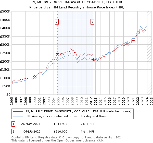 19, MURPHY DRIVE, BAGWORTH, COALVILLE, LE67 1HR: Price paid vs HM Land Registry's House Price Index