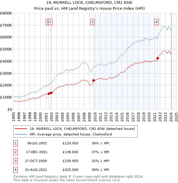 19, MURRELL LOCK, CHELMSFORD, CM2 6SW: Price paid vs HM Land Registry's House Price Index