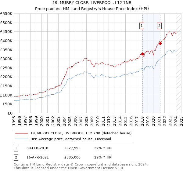 19, MURRY CLOSE, LIVERPOOL, L12 7NB: Price paid vs HM Land Registry's House Price Index