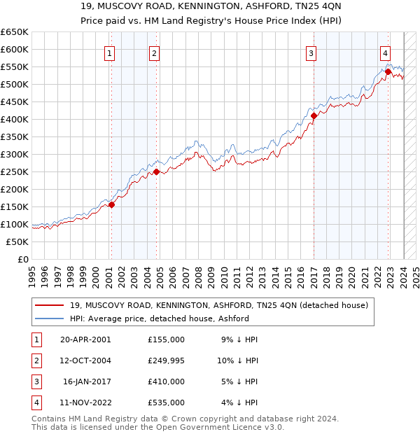 19, MUSCOVY ROAD, KENNINGTON, ASHFORD, TN25 4QN: Price paid vs HM Land Registry's House Price Index