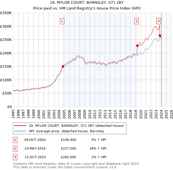 19, MYLOR COURT, BARNSLEY, S71 2BY: Price paid vs HM Land Registry's House Price Index