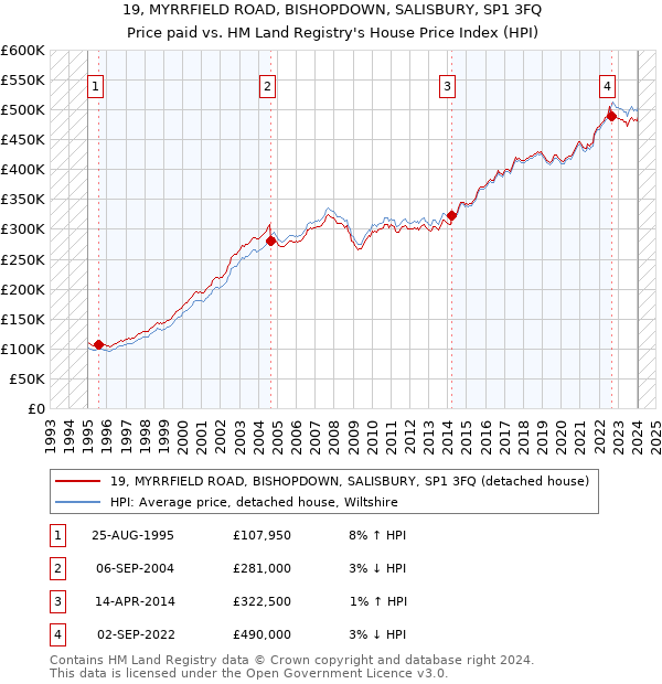 19, MYRRFIELD ROAD, BISHOPDOWN, SALISBURY, SP1 3FQ: Price paid vs HM Land Registry's House Price Index