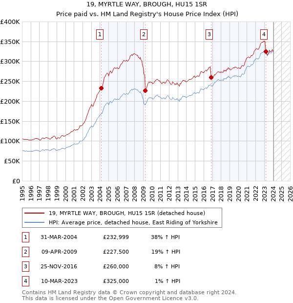 19, MYRTLE WAY, BROUGH, HU15 1SR: Price paid vs HM Land Registry's House Price Index