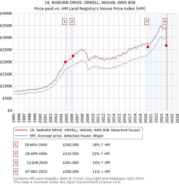 19, NABURN DRIVE, ORRELL, WIGAN, WN5 8SB: Price paid vs HM Land Registry's House Price Index