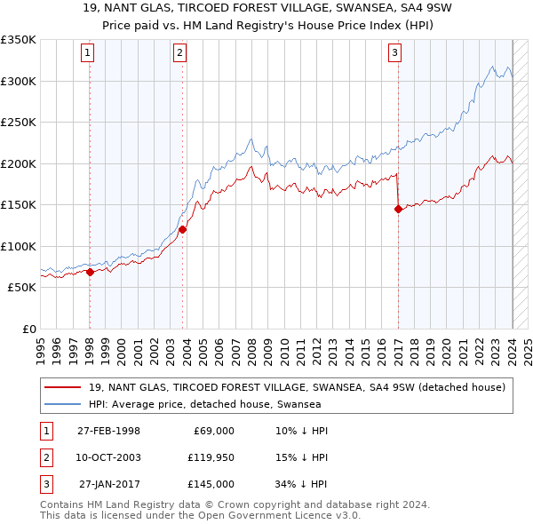 19, NANT GLAS, TIRCOED FOREST VILLAGE, SWANSEA, SA4 9SW: Price paid vs HM Land Registry's House Price Index