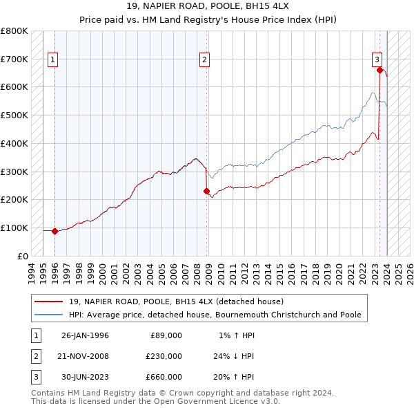 19, NAPIER ROAD, POOLE, BH15 4LX: Price paid vs HM Land Registry's House Price Index