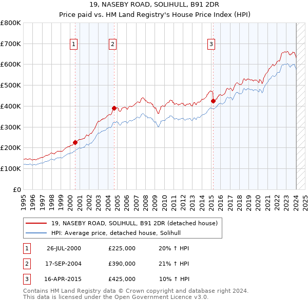 19, NASEBY ROAD, SOLIHULL, B91 2DR: Price paid vs HM Land Registry's House Price Index