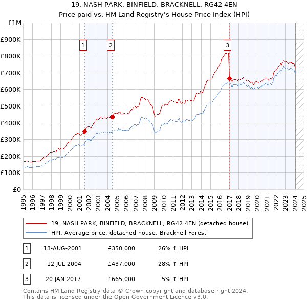 19, NASH PARK, BINFIELD, BRACKNELL, RG42 4EN: Price paid vs HM Land Registry's House Price Index
