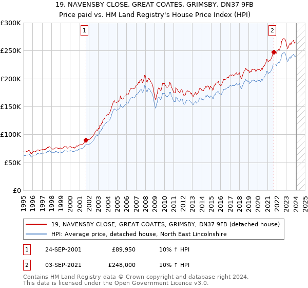 19, NAVENSBY CLOSE, GREAT COATES, GRIMSBY, DN37 9FB: Price paid vs HM Land Registry's House Price Index