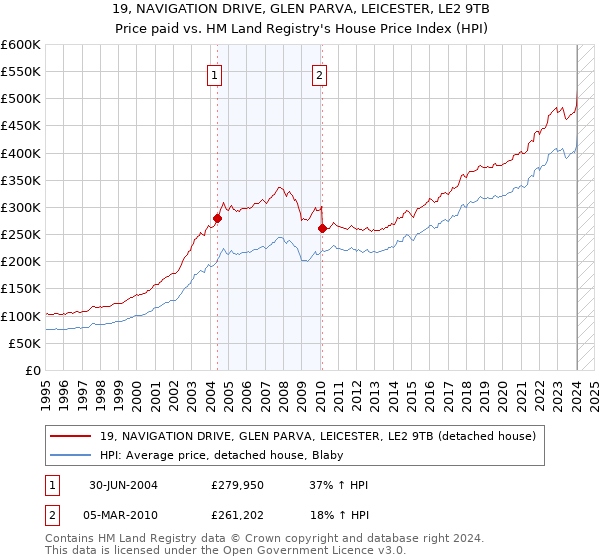 19, NAVIGATION DRIVE, GLEN PARVA, LEICESTER, LE2 9TB: Price paid vs HM Land Registry's House Price Index