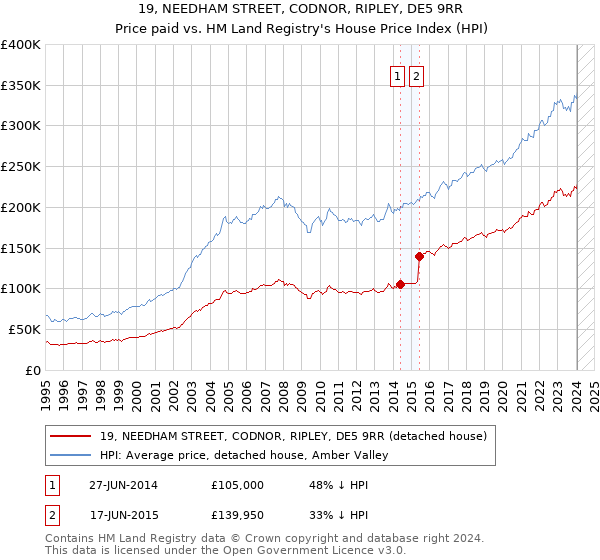 19, NEEDHAM STREET, CODNOR, RIPLEY, DE5 9RR: Price paid vs HM Land Registry's House Price Index