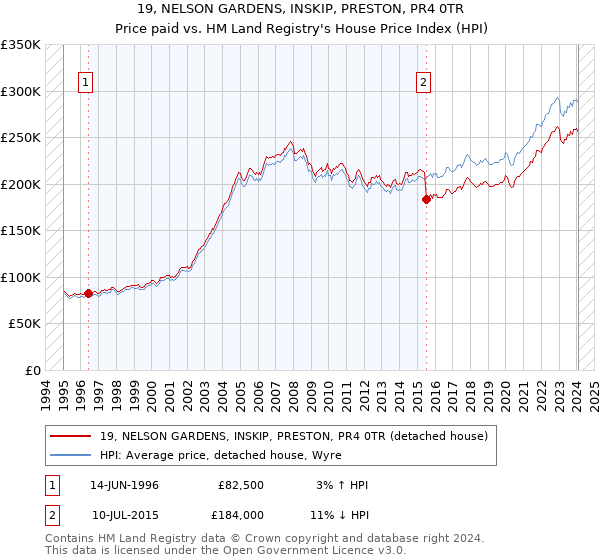 19, NELSON GARDENS, INSKIP, PRESTON, PR4 0TR: Price paid vs HM Land Registry's House Price Index